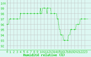 Courbe de l'humidit relative pour Auxerre-Perrigny (89)