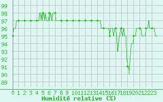 Courbe de l'humidit relative pour Brive-Souillac (19)
