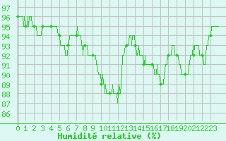 Courbe de l'humidit relative pour Saint-Quentin (02)