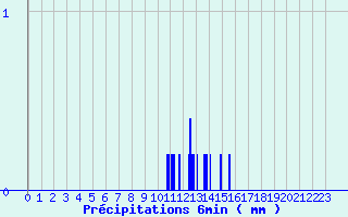 Diagramme des prcipitations pour Aubusson (23)