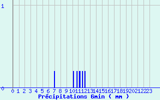 Diagramme des prcipitations pour Salles Curan (12)