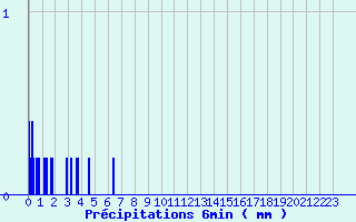 Diagramme des prcipitations pour Saint Montan (07)