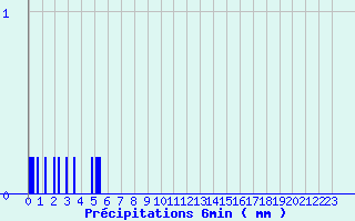 Diagramme des prcipitations pour Le Vieux-Crier (16)