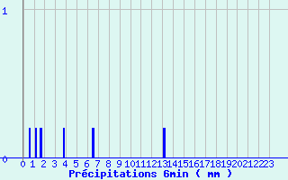 Diagramme des prcipitations pour Challes-les-Eaux (73)