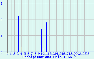 Diagramme des prcipitations pour Pornic (44)