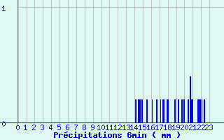 Diagramme des prcipitations pour Vendeuvre-Sur-Barse (10)