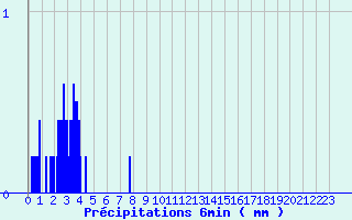 Diagramme des prcipitations pour Luzy (58)