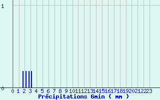 Diagramme des prcipitations pour Melleroy (45)