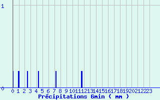 Diagramme des prcipitations pour Dornes (58)