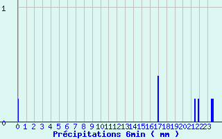 Diagramme des prcipitations pour Savign-sur-Lathan (37)