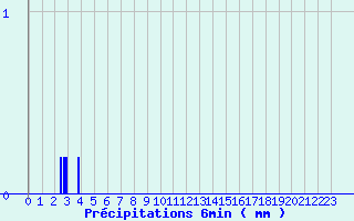 Diagramme des prcipitations pour Roubaix (59)