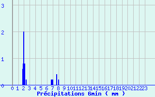 Diagramme des prcipitations pour Nexon (87)