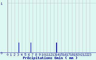 Diagramme des prcipitations pour Camaret (29)