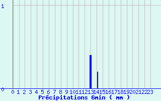 Diagramme des prcipitations pour Parthenay (79)