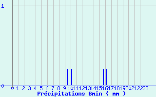 Diagramme des prcipitations pour Guichainville (27)