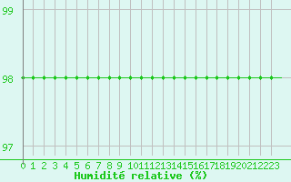 Courbe de l'humidit relative pour Cap de la Hague (50)
