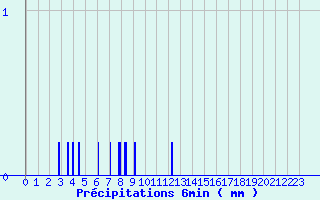 Diagramme des prcipitations pour Camaret (29)