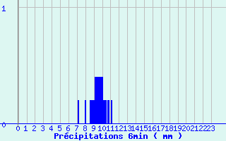 Diagramme des prcipitations pour Nexon (87)