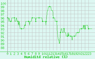 Courbe de l'humidit relative pour Cambrai / Epinoy (62)