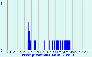 Diagramme des prcipitations pour Nielles-ls-Blquin (62)