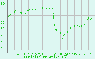Courbe de l'humidit relative pour Chteaudun (28)