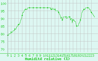 Courbe de l'humidit relative pour Cap de la Hve (76)