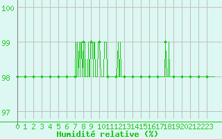 Courbe de l'humidit relative pour Orange (84)