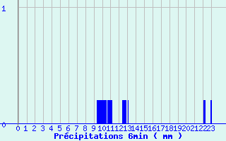 Diagramme des prcipitations pour La Destrousse (13)