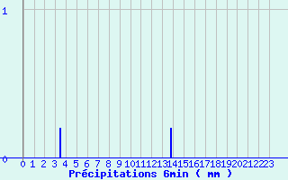 Diagramme des prcipitations pour Bazoches (58)