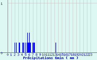 Diagramme des prcipitations pour Ognville (54)