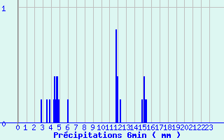 Diagramme des prcipitations pour quilly (50)