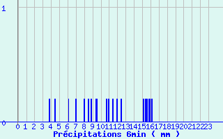 Diagramme des prcipitations pour Bretenoux (46)