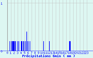 Diagramme des prcipitations pour Henrichemont (18)