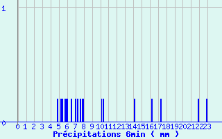 Diagramme des prcipitations pour Le Merlerault (61)