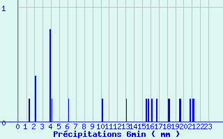 Diagramme des prcipitations pour Camaret (29)