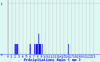 Diagramme des prcipitations pour Pomps (64)