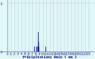 Diagramme des prcipitations pour Le Massegros (48)