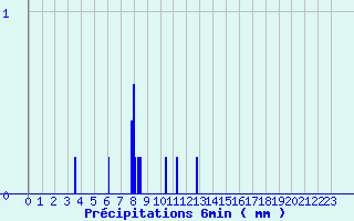 Diagramme des prcipitations pour Monflanquin (47)