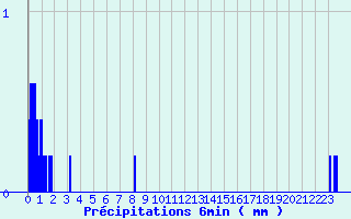 Diagramme des prcipitations pour Boulay (57)