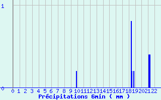 Diagramme des prcipitations pour Chateaumeillant (18)