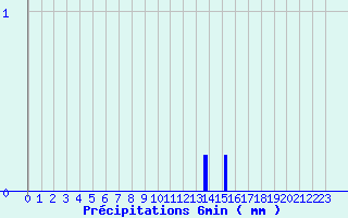 Diagramme des prcipitations pour Lagrasse (11)