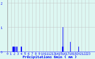 Diagramme des prcipitations pour Lassy (14)