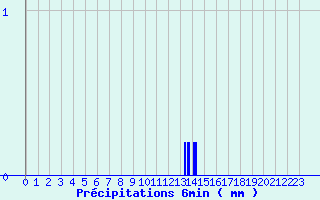 Diagramme des prcipitations pour Bocognano-Gare (2A)