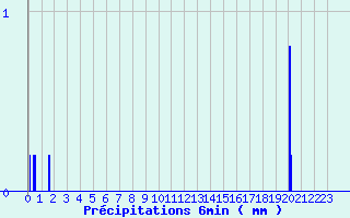 Diagramme des prcipitations pour Val-d-Ize (35)