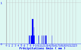 Diagramme des prcipitations pour Labcde-Lauragais (11)