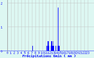Diagramme des prcipitations pour Crocq (23)