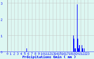 Diagramme des prcipitations pour Lupersat (23)