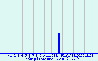 Diagramme des prcipitations pour Anzat-le-Luguet (63)