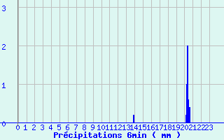 Diagramme des prcipitations pour St-Gaultier (36)