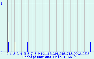 Diagramme des prcipitations pour Ticheville - La Sibotire (61)